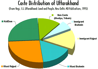 Caste Chart